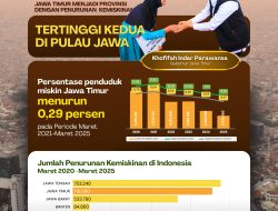 Tingkat Kemiskinan Jatim Turun Jadi 9,50 Persen, Gubernur Khofifah: Hasil Perlindungan Sosial dan Pemberdayaan Masyarakat Kita Tepat Sasaran