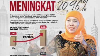 Ekspor Jatim Tumbuh 20,96% YoY, Gubernur Khofifah Dorong Produk Lokal Tembus Pasar Global