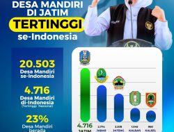 Jawa Timur Catat Rekor Nasional dengan 4.716 Desa Mandiri, Gubernur Khofifah Tegaskan Komitmen Bangun Desa Berkelanjutan