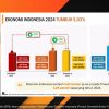 Ekonom: Penurunan PPN adalah Langkah yang Bisa Dorong Pertumbuhan Ekonomi 2026 di Atas 5,3 Persen