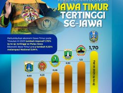 Ekonomi Jatim Triwulan III 2025 Tumbuh 1,70% (q-to-q), Gubernur Khofifah : Pertumbuhan Tertinggi se-Pulau Jawa, Bukti Soliditas Semua Pihak