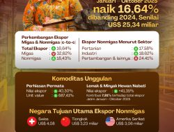 Naik 16,64% Dibanding 2024, Kinerja Ekspor Jatim 2025 Jadi Bukti Daya Saing Global