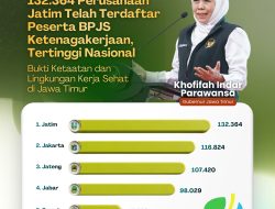 Jawa Timur Catat Rekor Nasional, 132.364 Perusahaan Terdaftar sebagai Peserta BPJS Ketenagakerjaan