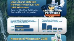 Kunjungan Wisatawan di Masa Libur Lebaran 2026 Naik 18 Persen Tembus 5,31 Juta Lebih Pelancong, Gubernur Khofifah: Bukti Jatim Destinasi Favorit Masyarakat