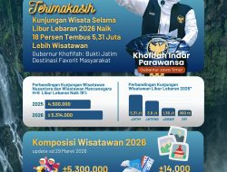 Kunjungan Wisatawan di Masa Libur Lebaran 2026 Naik 18 Persen Tembus 5,31 Juta Lebih Pelancong, Gubernur Khofifah: Bukti Jatim Destinasi Favorit Masyarakat