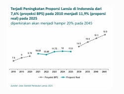 Kemenkes Ajak Masyarakat Wujudkan Lingkungan Ramah Lansia di HLUN 2026
