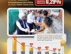 Kemiskinan Ekstrem Jatim Tersisa 0,29 Persen, Gubernur Khofifah Sebut Bukti Intervensi Tepat Sasaran