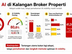 Riset Pertama di Indonesia: 78% Broker Properti Sudah Pakai AI, Tapi Hanya 12% yang Siap Ditemukan AI