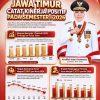 Jawa Timur Catat Kinerja Positif Semester I 2026, Gubernur Khofifah: Pertumbuhan Ekonomi Tertinggi di Pulau Jawa
